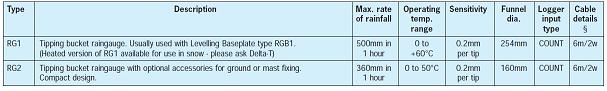 Rain Gauges - RG1 and RG2