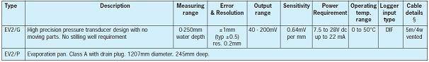 Evaporation Pan and Gauge - EV2/P and EV2/G