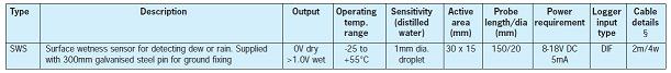 Surface Wetness Sensor - SWS