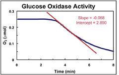 DISSOLVED O2 PACKAGE (50 mL Cuvette)