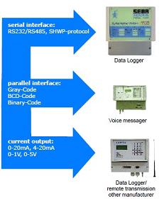 Shaft Encoder Surfloat-Sensor 2