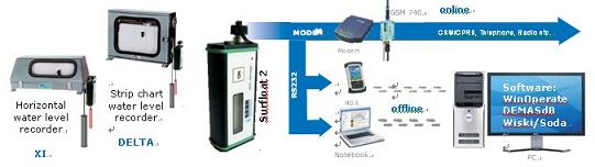 SEBA Data Logger Surfloat 2