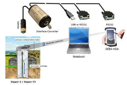 Data Logger MDS Dipper-3/MDS Dipper-T3