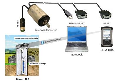 Data Logger MDS Dipper-TEC