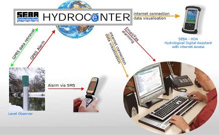 Flood Control / Alarm Systems