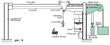 Cable Way Installations