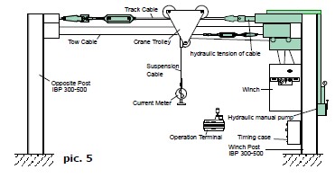 Cable Way Installations